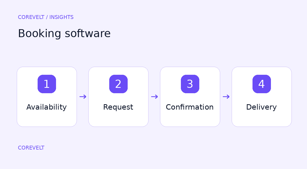 Planning a booking platform beyond the calendar