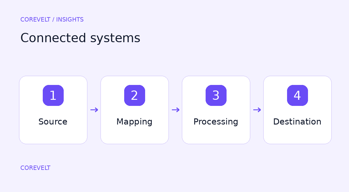 Connecting systems without losing control of the data