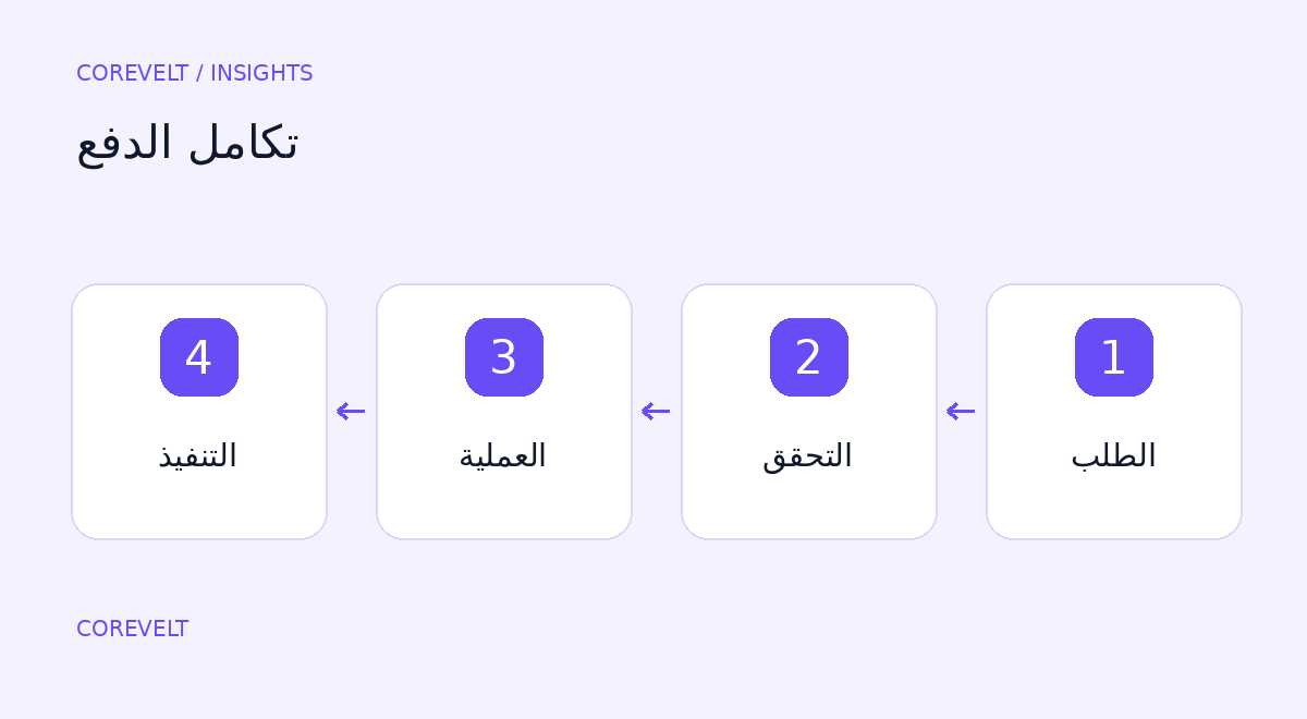 ماذا يحتاج ربط الدفع الموثوق؟