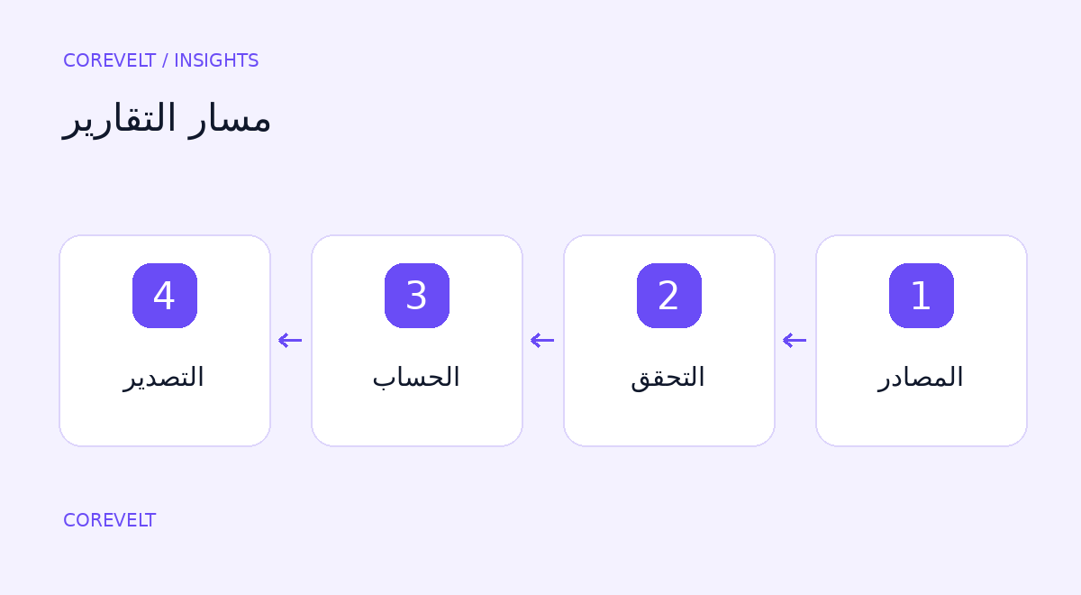 تقارير يستطيع فريقك قراءتها والتحقق منها واستخدامها