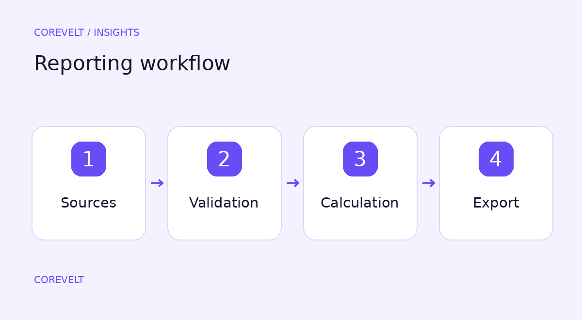 Reports your team can read, verify and reuse